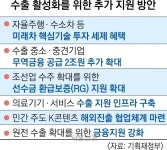 자율주행·전기수소차 기술 투자도 세제 혜택… 수출기업 무역금융 2조 확대