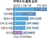 자동차 수출 질주… 9년 만에 반도체 제치고 무역수지 1위