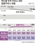 “기울어진 운동장 ‘알뜰주유소’… 공정 말할 수 있나?”[박현갑의 뉴스 아이]
