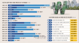 [단독] 공약 이행 598조 필요… 경기침체로 재정 확보 난항 예상