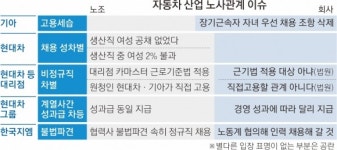 [노동절 기획]수출 1위 자동차 노사관계의 새로운 뇌관, ‘공정’