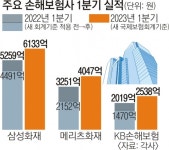 보험사 7조 ‘역대급 실적’… 순익 뻥튀기·보험금 담합?