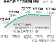 무기계약직 vs 공무원… “수당 차등은 정당”