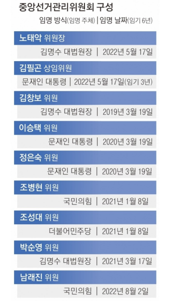 사무차장 인선 돌입한 선관위… 총장은 35년 만에 외부인 가닥