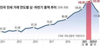 1년 내 만기 전세보증금 300조… 역전세, 우리집까지 덮치나