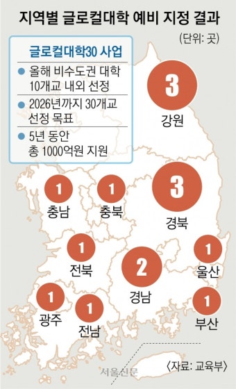 존폐 건 지방대 대거 탈락…‘글로컬대發 혁신’ 후폭풍