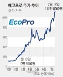 에코프로 111만원 돌파 ‘황제주’ 등극