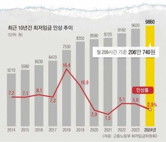 더 높은 임금 거부한 노동계… 110일 논의 140원差도 합의 못했다