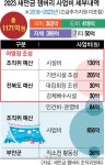 1171억 중 야영장에 395억… 운영비 740억도 대부분 사업비