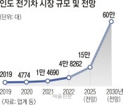 ‘메이크 인 인디아’ 날개 단 현대차, 탈중국 속도 낸다