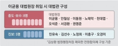 임명 땐 중도·보수 8 vs 진보 5… 짙어지는 ‘대법 보수화’