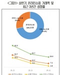 올 상반기 온라인 쇼핑 거래규모는 증가…성장세는 주춤