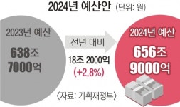 내년 예산 656.9조… 2.8%밖에 못 늘린 ‘짠물 예산’