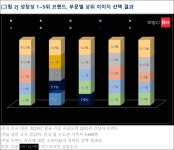 아파트 브랜드 상징성, ‘자이’ 자리 ‘한화포레나’ 꿰찼다
