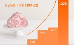 한우 푸드테크기업 설로인, 월매출 100억 돌파…IPO 준비 박차