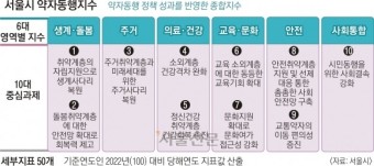 서울 ‘약자동행지수’ 첫 개발… 오세훈 “시장 바뀌어도 지속”