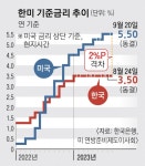 금리 인하, 내년 2분기 이후에나… 연준도 한은도 ‘지금은 동결’