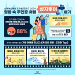 2024년 인기 여행지는 베트남 달랏, 일본 오키나와…10명 중 8명 해외여행 계획 [투어노트]
