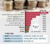 코카콜라 주식 사는 서학개미… 배당주에 주목