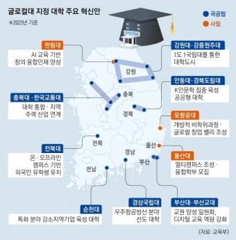 대학·학과 벽 허물고, 지역 동반 성장… 글로컬대학 10곳의 혁신