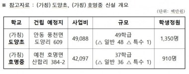 권광택 경북도의원 “늘봄학교 시범운영 확대 및 안동·예천 신설예정 학교 계획대로 추진해야”