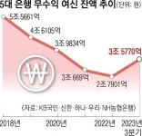 이자조차 못 갚고 파산·청산… 기업 ‘깡통대출’ 속출
