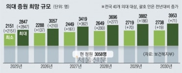 전국 의대 “2847명 증원, 기존 2배 희망”… 이르면 연말 규모 확정