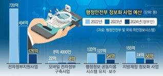 [단독] 내년 전자정부 지원 예산 74% 삭감… 해외 협력사업은 늘렸다