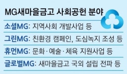 ‘좋은 이웃’  MG새마을금고,  지역 상생 4대 분야 추진
