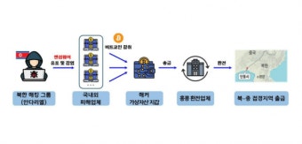 북한 해킹조직, 랜섬웨어 공격으로 비트코인 4억원 갈취