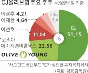 과징금 폭탄 피한 올리브영… CJ그룹 3세 경영 승계 탄력 붙나