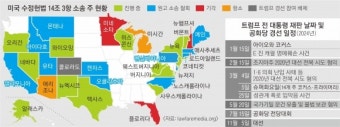 남은 15개州 재판도 줄줄이…트럼프, 커지는 ‘사법리스크’