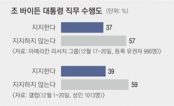 ‘사법 리스크’ 돌파 나선 트럼프… ‘지지율 꼴찌’ 비상 걸린 바이든