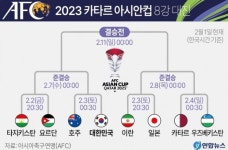 퍼즐 맞춰진 8강 대진표…일본-이란 격돌도 주목