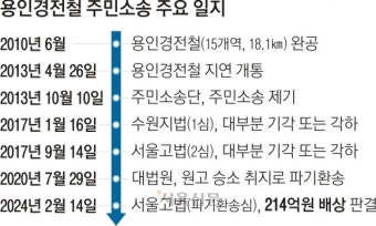 “용인경전철 혈세 낭비” 주민소송 이겼다