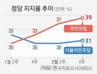 ‘160석 낙관론’에 불 붙인 與지지율… 현장선 “킬러문항 TK 남아”[이민영 기자의 정치 인사이트]