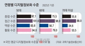 키오스크도 벅찬데 AI까지 ‘ㅠㅠ’…“시니어 위한 교육 활성화를”[AI 블랙홀 시대-인간다움을 묻다]