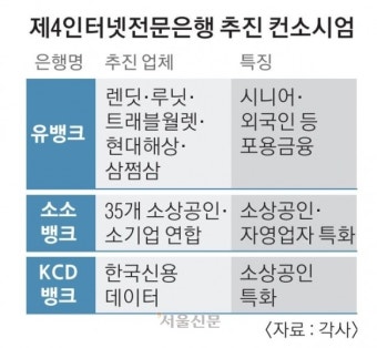 노인 친화 vs 소상공인 특화… 4번째 인뱅 3파전 막 올랐다
