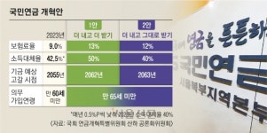 13% 내고 50% 받든, 12% 내고 40% 받든… 국민연금 ‘5년 더’ 낸다