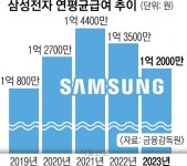 삼성맨 성과급 타격… 연봉 2년째 줄었네