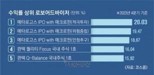 위기에 강한 AI 펀드매니저… 코스피 25% 빠질 때 -6% ‘선방’ [경제의 창]