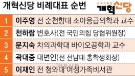 개혁신당 비례 1번 의사 이주영, 2번 천하람… 양향자 등 반발