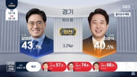 경기 화성을 공영운 43.7%, 한정민 15.8%, 이준석 40.5% [지상파 출구조사]