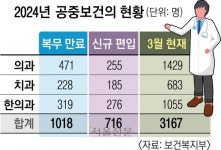 공중보건의 감소에 ‘오지·섬마을’ 발 동동