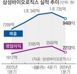 ‘빅파마’ 업은 삼성바이오로직스, 1분기 매출·영업이익 역대 최대