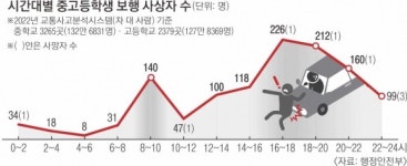[단독] 중고교도 스쿨존처럼… ‘시속 20~30㎞ 제한’ 보행자우선도로 전면 추진