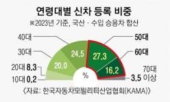 식품·패션부터 車까지 큰손… 5060 ‘액티브 시니어’ 잡아라