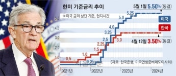비둘기파 된 파월 “금리 인상 안 해”… 스태그플레이션 일축