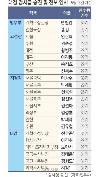 서울중앙지검장 이창수… ‘김 여사 수사’ 라인 교체