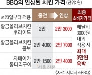 BBQ, 2년 만에 또 가격 인상…하늘 나는 치킨값 ‘3만원 시대’